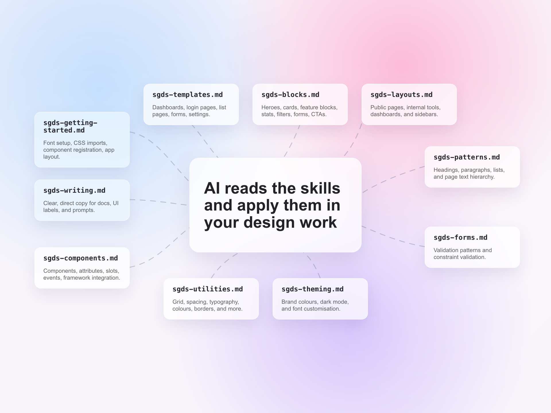 SGDS skill cards connected by dotted lines to a central AI design work card